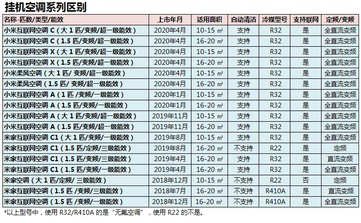 1000咋买空调？1匹和1.5匹挂机小米格力华凌美的奥克斯，买啥好？