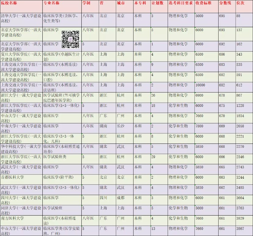 在浙江成为一名医学生需要多少分？2021年录取情况分析