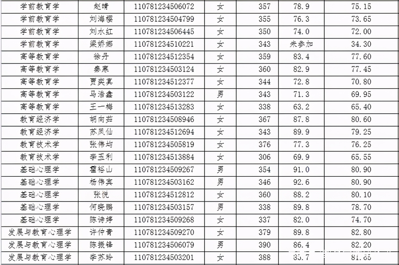 广州大学2021年教育学复试详解，录取最低分306？