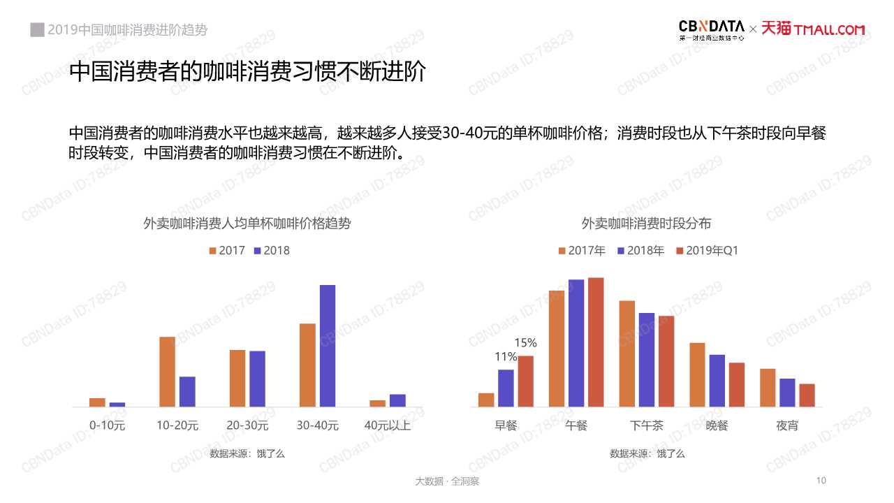 中国咖啡消费趋势深度洞察报告2019