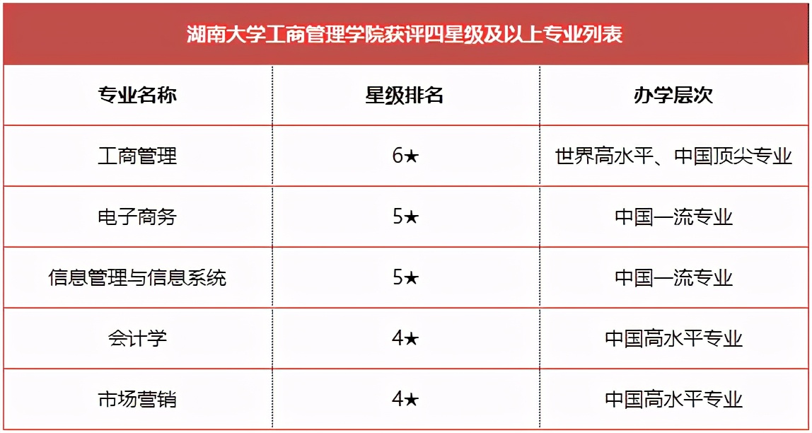 坐拥百年历史，湖南大学“超牛”学院专业都是A类，成果被哈佛案例库收录！