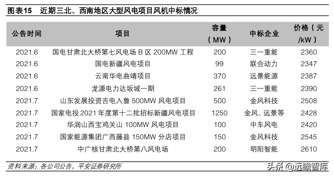 风电：厚积薄发，陆上风机大型化；供给侧变革，驱动行业内生成长