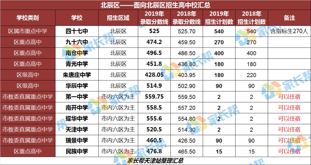 全了！天津16区高中招生录取、住宿情况大汇总！一模定位靠ta了