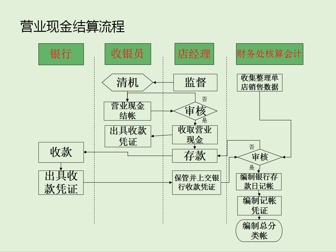 餐饮业会计注意：这份财务管理流程+会计分录大全送你，别再发愁