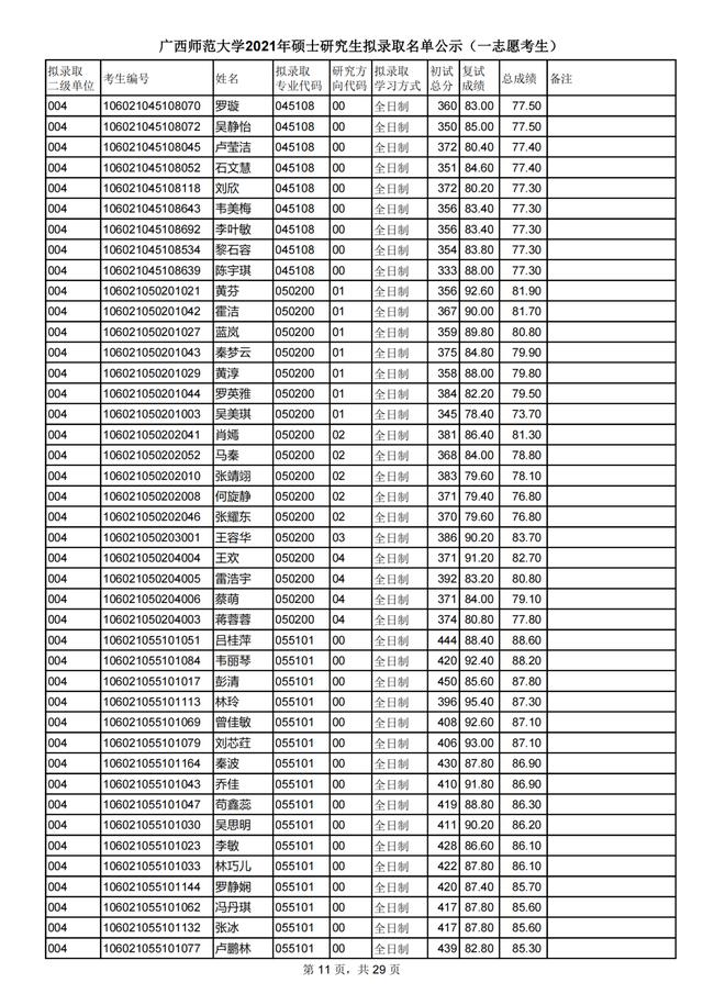 广西师范大学2021研究生一志愿拟录取名单公布！附各学院调剂信息