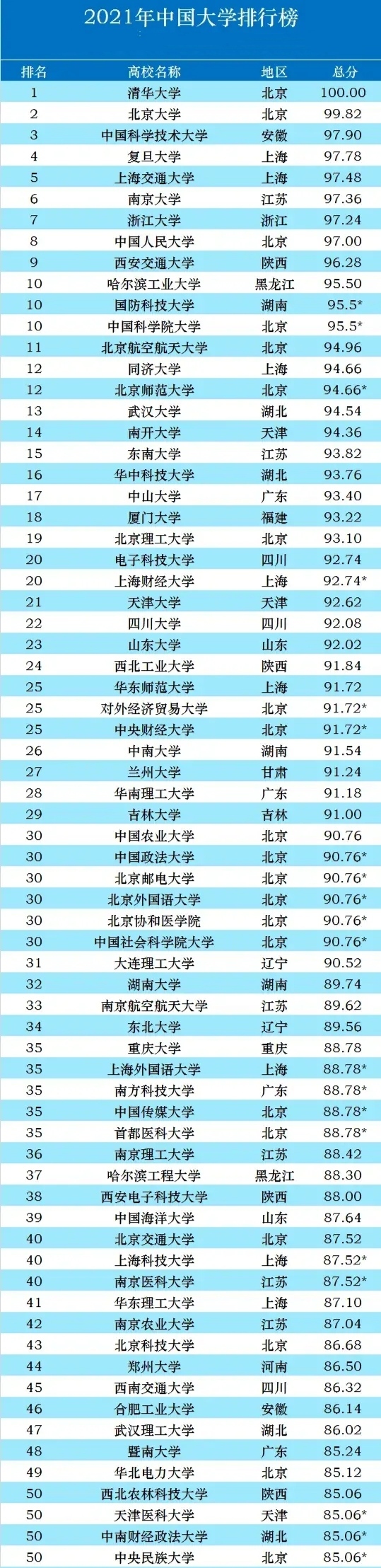 华中科技大学在全国排名前十，在中国高校前100强中名列前茅。