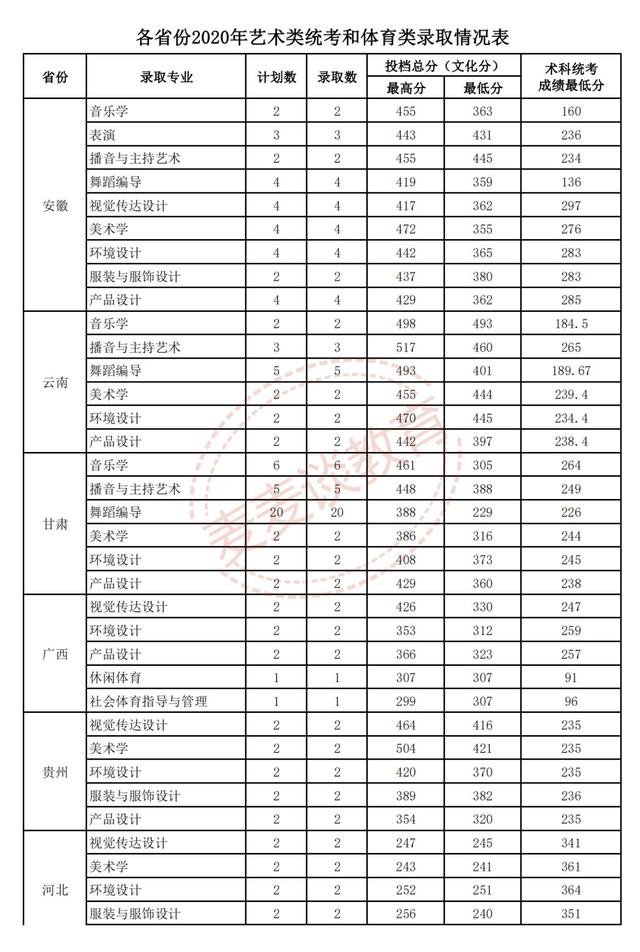 广东海洋大学阳江校区今年首次招生五千人！附2020全国录取分数线