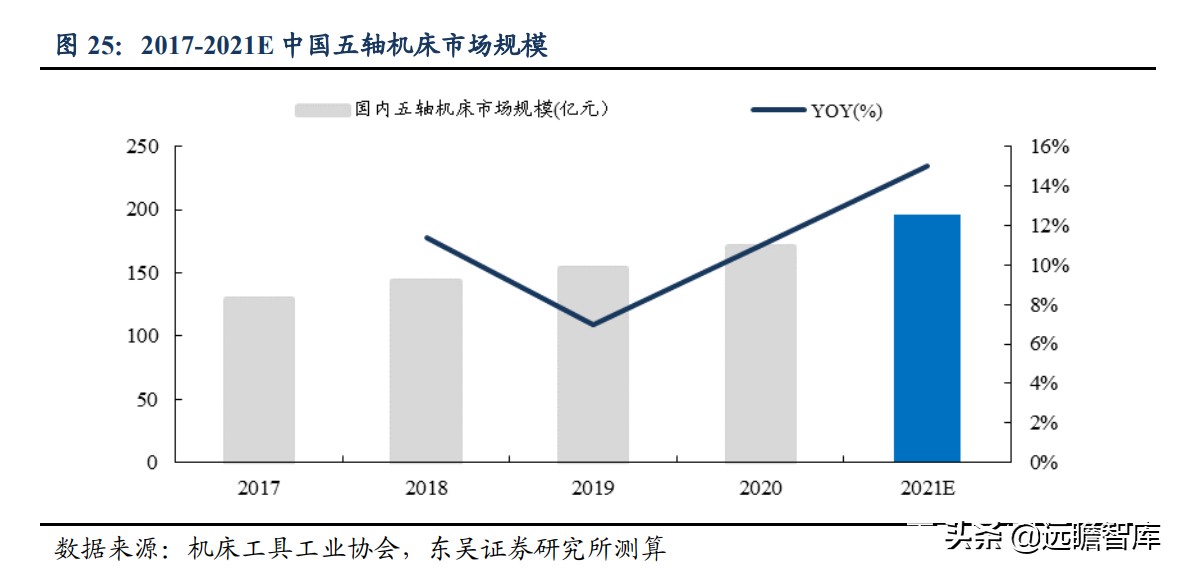 国内稀缺的五轴数控机床，逐步突破国外封锁：核心部件已自主可控