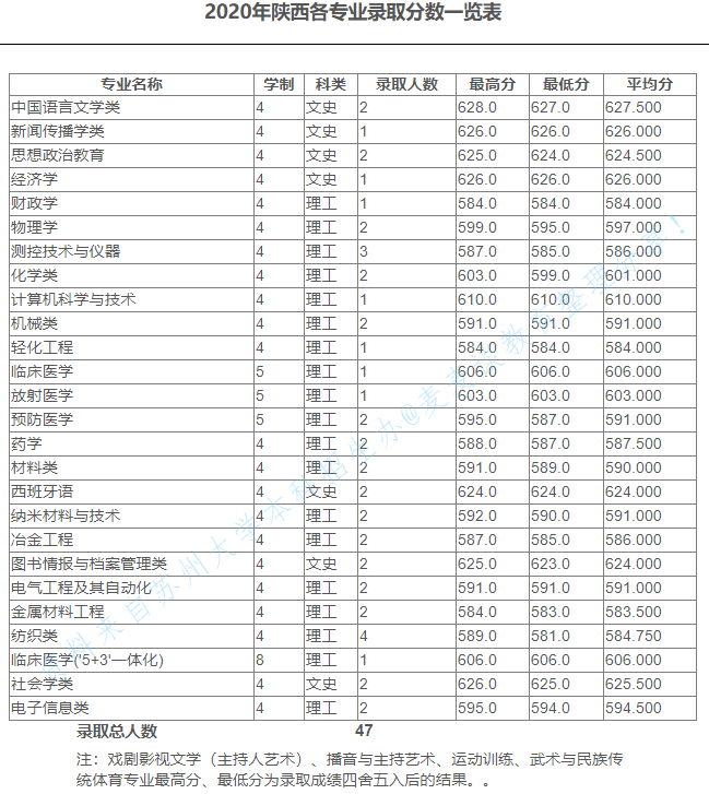 苏州大学2020在全国30省市分专业录取分数及录取人数