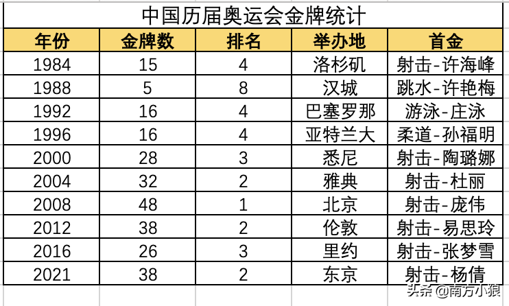 雅典奥运会奥运冠军有哪些(奥运趣事｜中国历届奥运金牌)