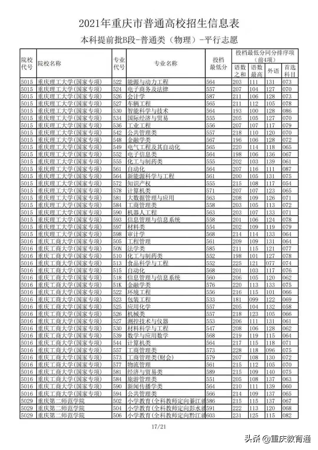 2021年重庆市普通高校招生：本科提前批B段-普通类(物理)平行志愿