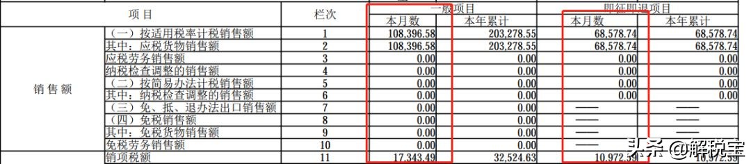 增值税零税率、免税、免征以及减征的不同含义及会计处理方法