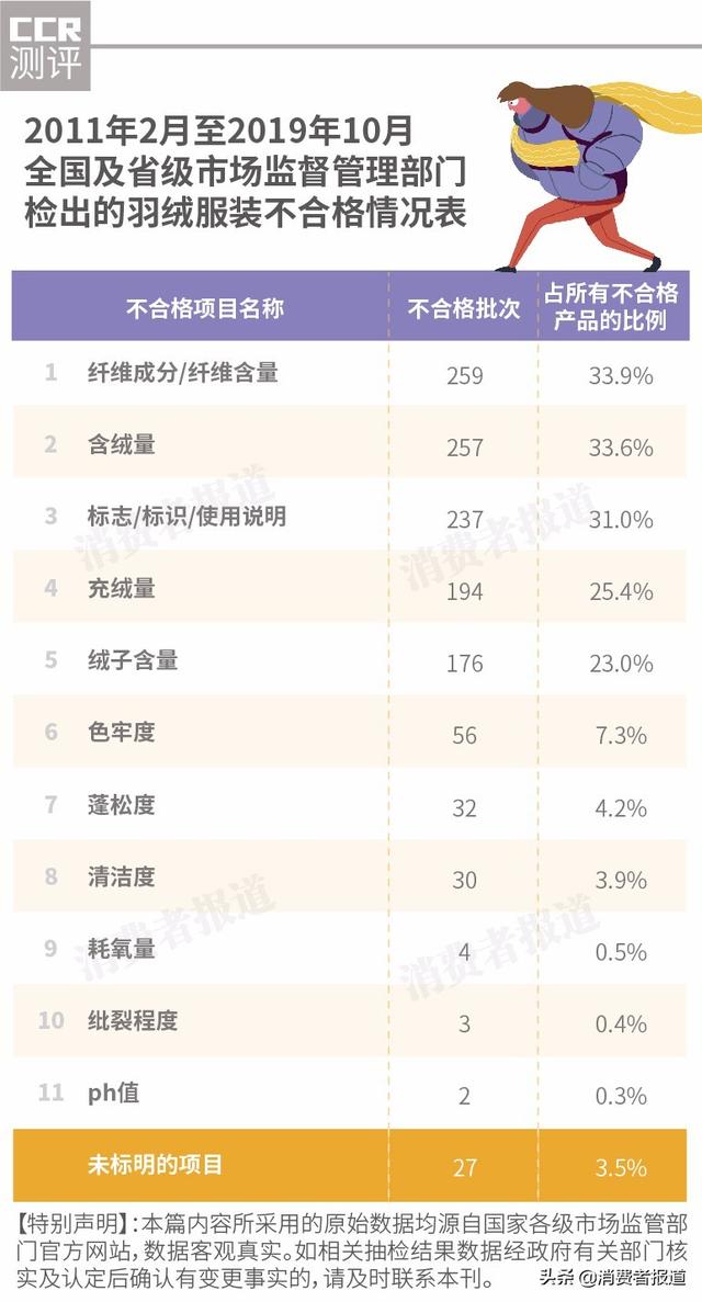 儿童羽绒服质量抽样检测：十大品牌排行公布，购买看这里！
