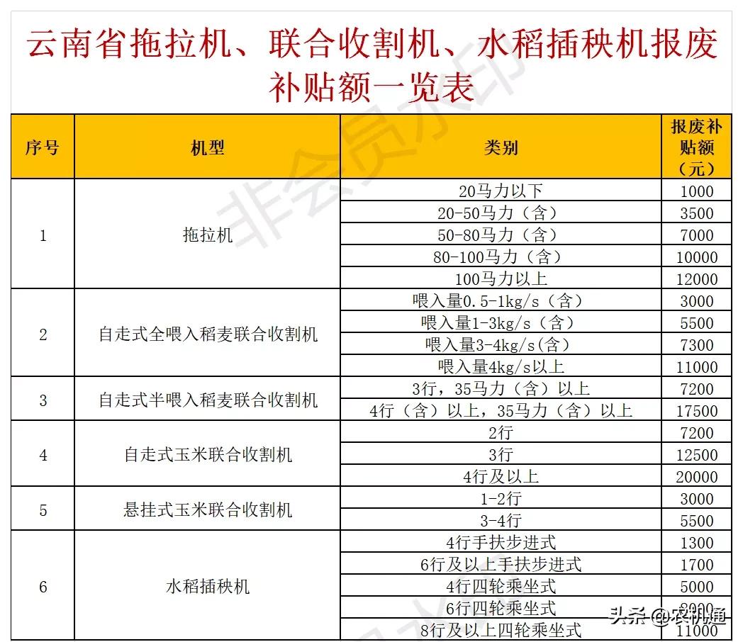 2020年，這些?。ㄊ校┌l(fā)布了農(nóng)機報廢更新補貼實施方案