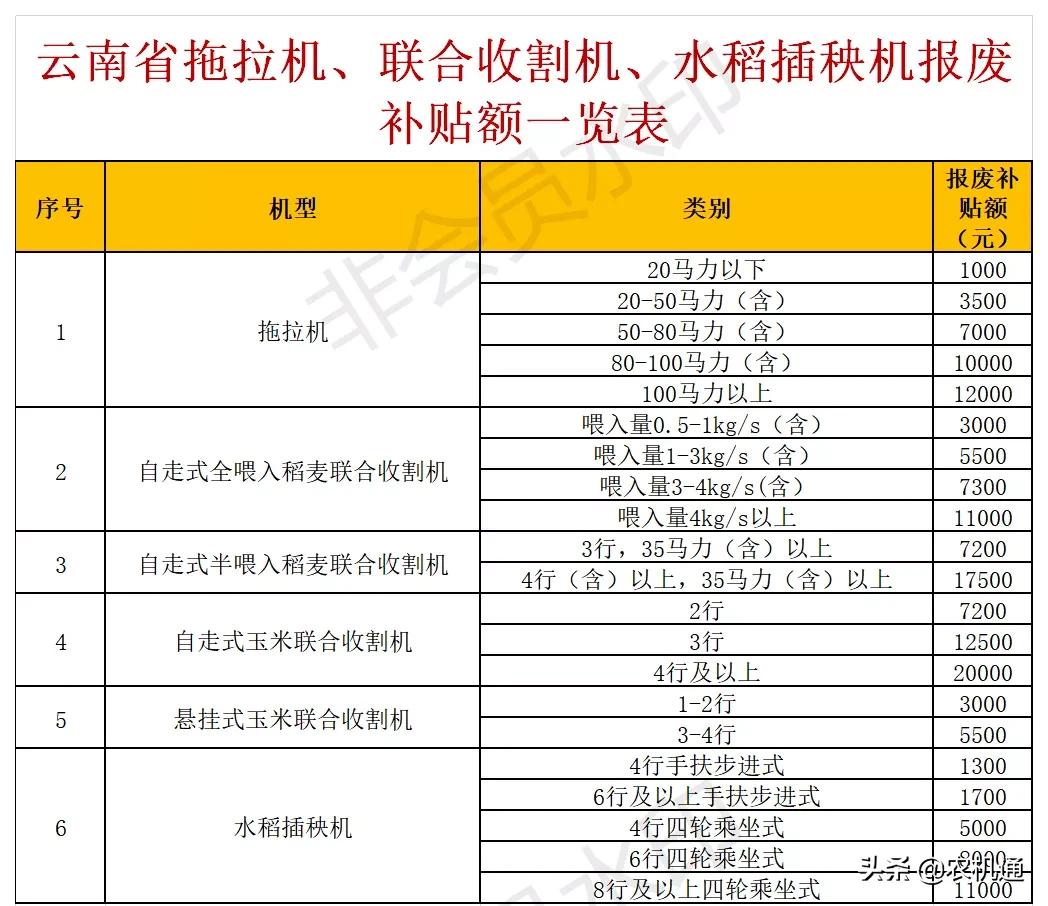 2020年，这些省（市）发布了农机报废更新补贴实施方案