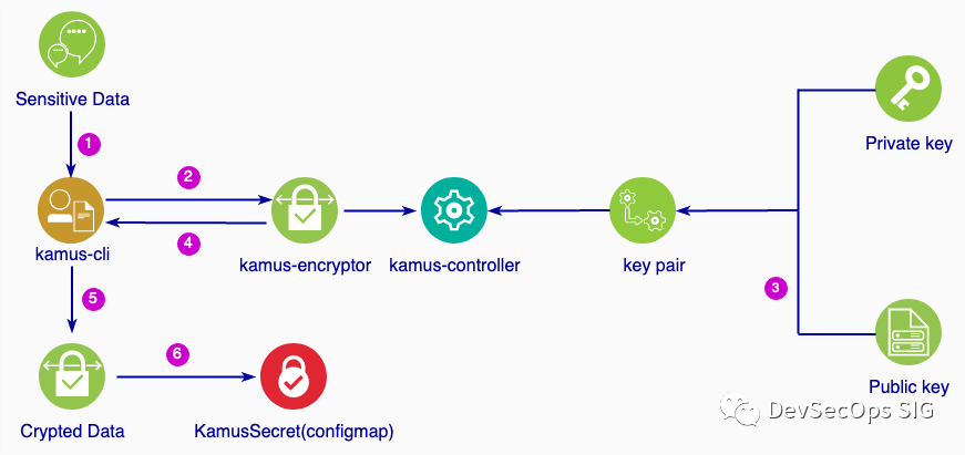 Kubernetes secrets 加密处理的3种方式 | IDCF