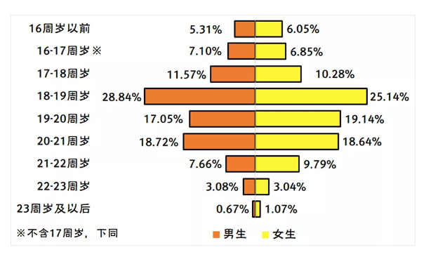 大学生两性调查：55%女生接受婚前性行为！观念开放，风险并存