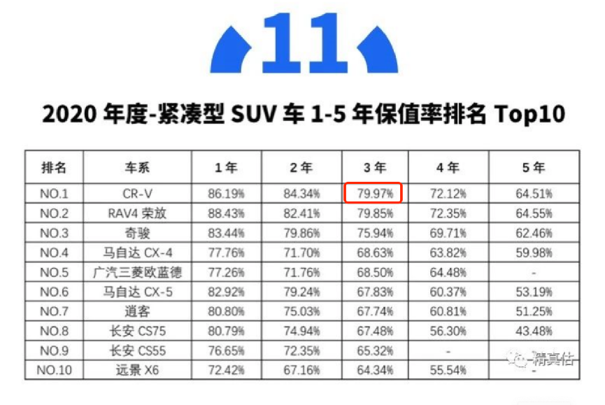 销量近240万，CR-V不只是经典，更是SUV常青树
