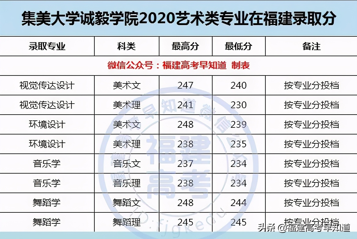 最新整理 | 福建省内33所本科院校2020艺术类专业录取分公布