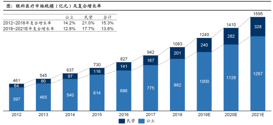 三家民营眼科齐冲创业板，千亿眼科市场，一例近视手术需3万元