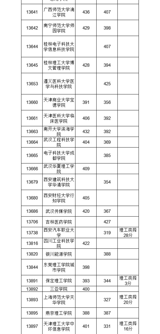 文科公办分高且少！广西高招二本征集分数线公布，让人望分兴叹