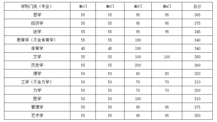 東南大學(xué)近3年碩士研究生招生復(fù)試基本分?jǐn)?shù)線