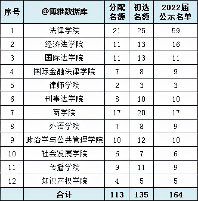 南方科技大学、哈尔滨工程大学、华东政法大学2022届本科保研率
