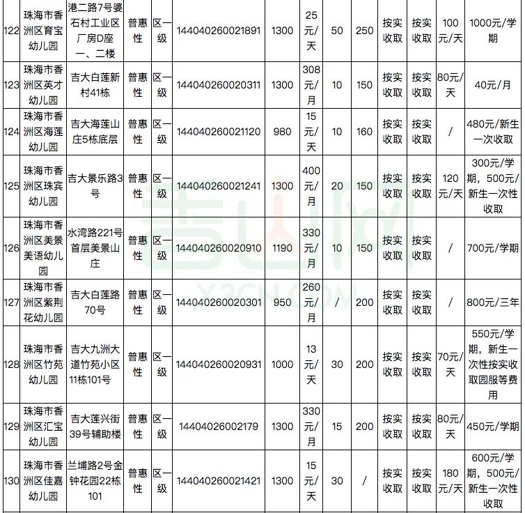 珠海181家幼儿园及托儿所学费公布！​你家幼儿园花费要多少？