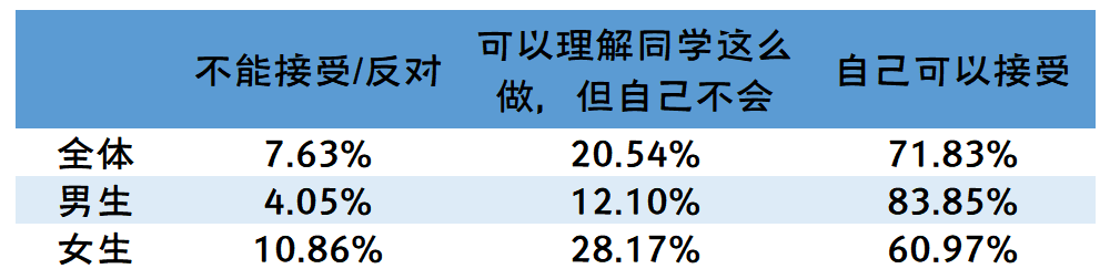 国立大学性别性和生殖健康调查：性概念非常开放，缺乏性知识