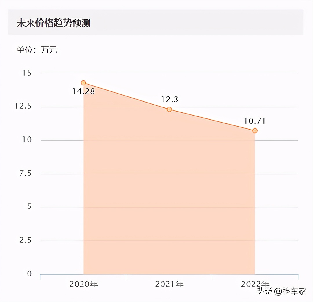 8万公里贬值45万，13万买辆八成新的宝马320值不值？