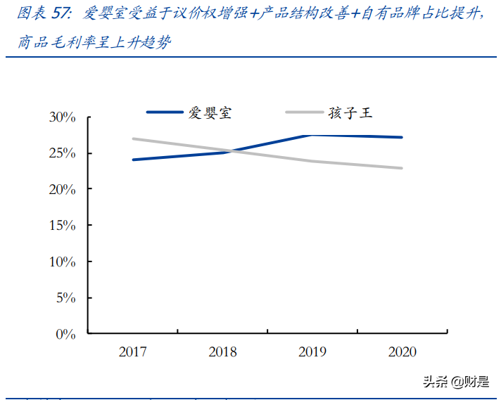 母婴用品行业研究：探母婴连锁龙头发展之路