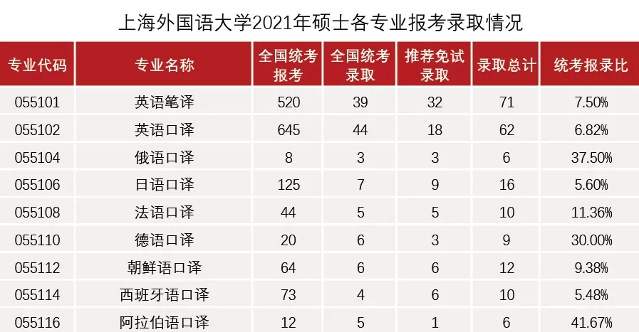 復旦大學報錄比上海985