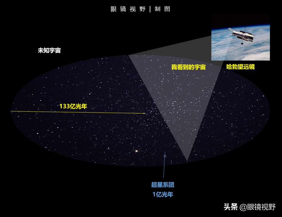 哈勃望远镜：纵览宇宙尺度—星系团、星系群，地球就是一个原子