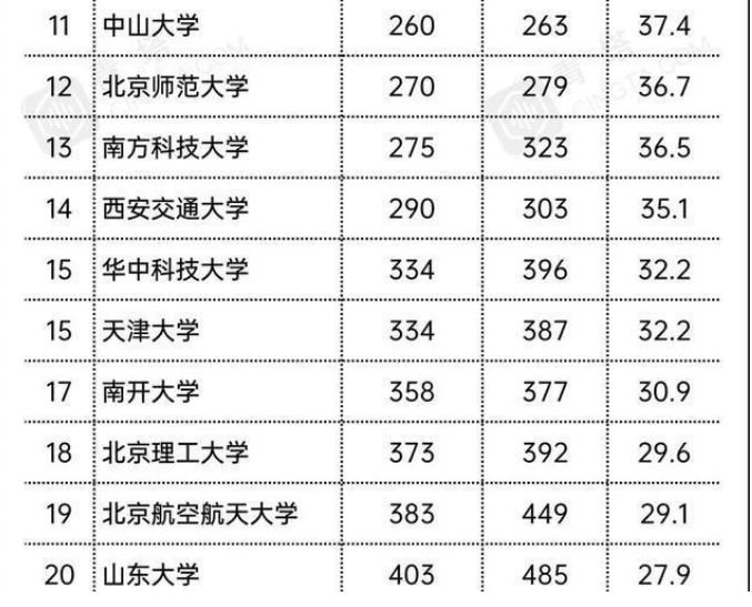 2022QS中国大学排行榜单出炉，清北复交被拆散，山东大学成黑马