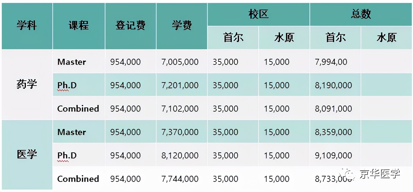 韩国医学留学选校之庆熙大学