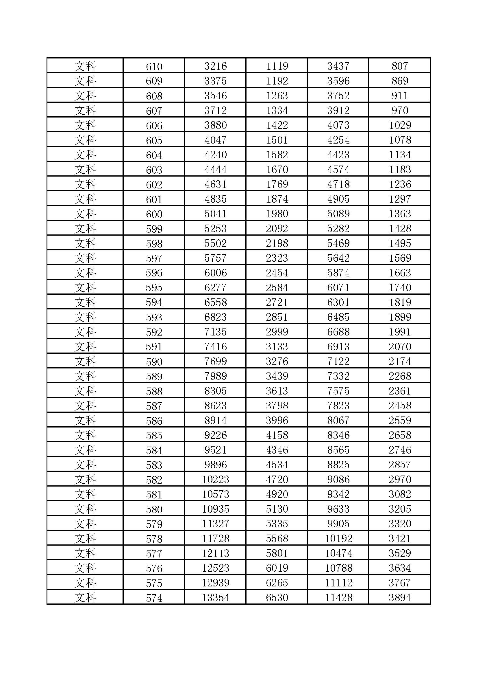河南省2017-2020年高考一分一段汇总表（文科）