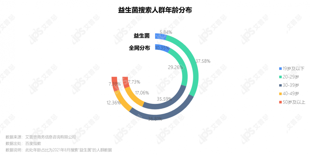 洞察｜艾普思咨询：2021中国益生菌线上消费趋势洞察报告