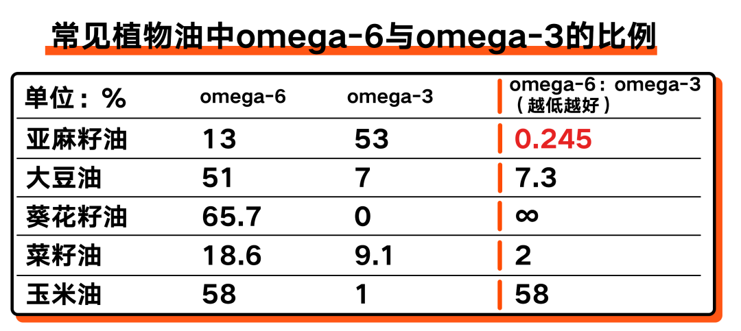 吸收率低且价格高，亚麻籽油不推荐丨野兽食研室