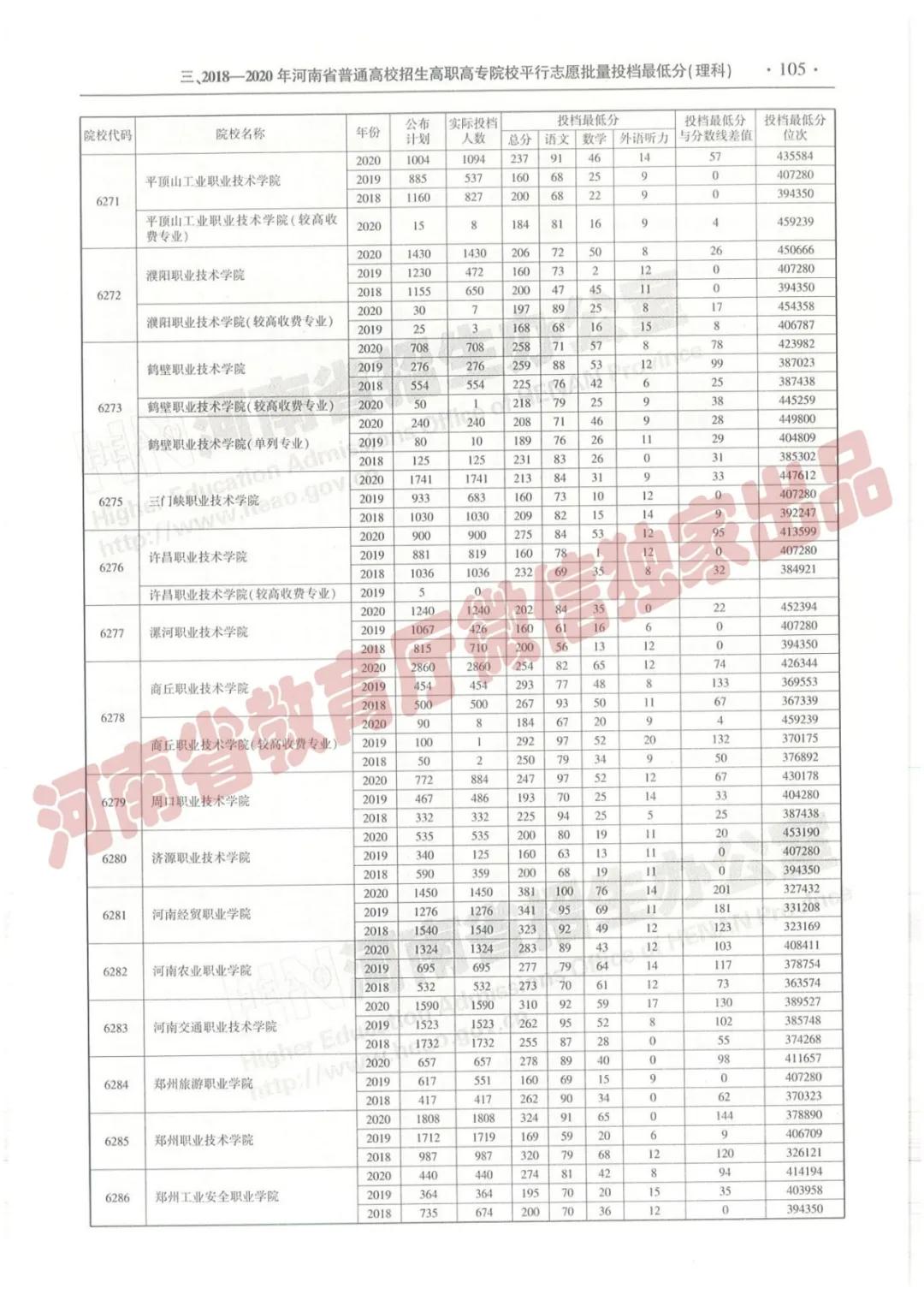 @报志愿必看！河南2018~2020各批高校投档线、位次对照表汇总