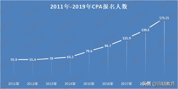 财会领域最值得考的证书，非专业也可报考