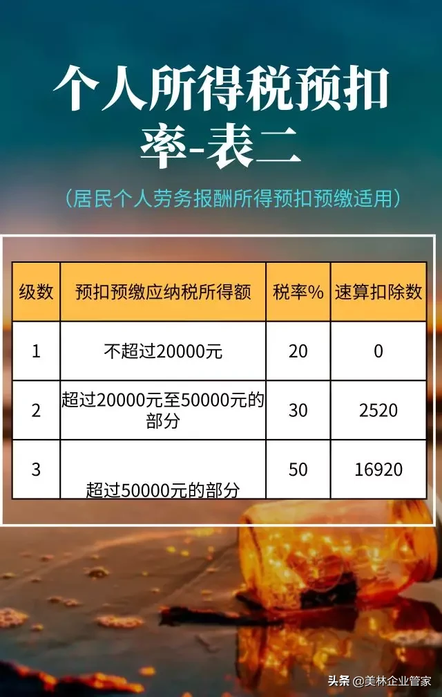 2020年最新增值税、企业所得税、个税税率表公布！建议收藏