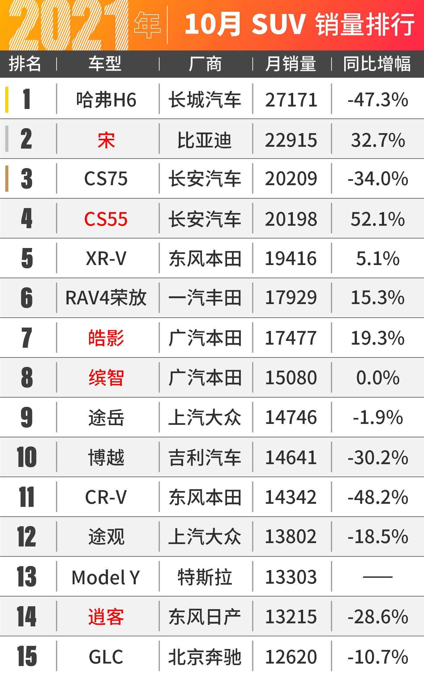 本田SUV賣爆了！10月汽車銷量出爐