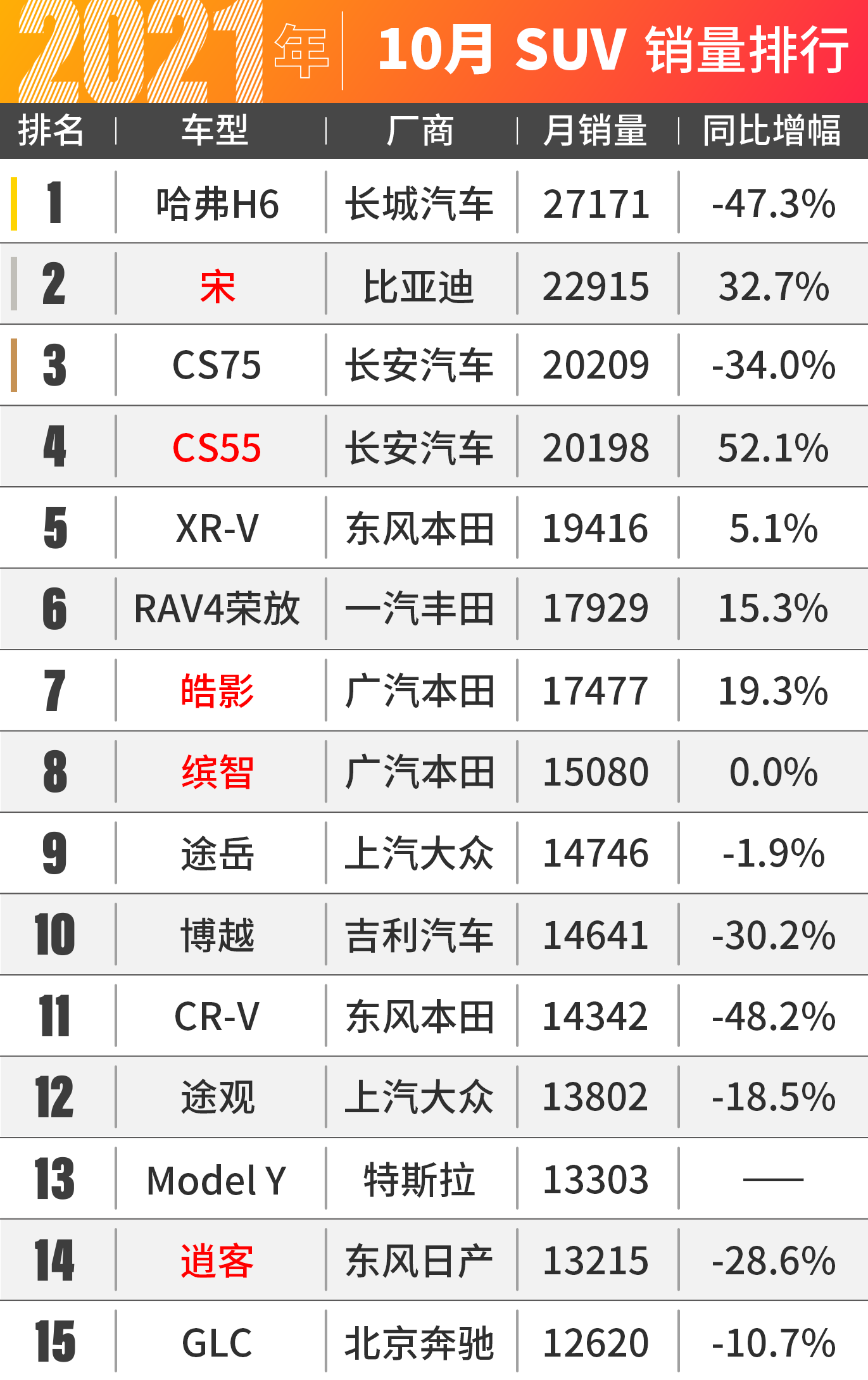 本田SUV卖爆了！10月汽车销量出炉