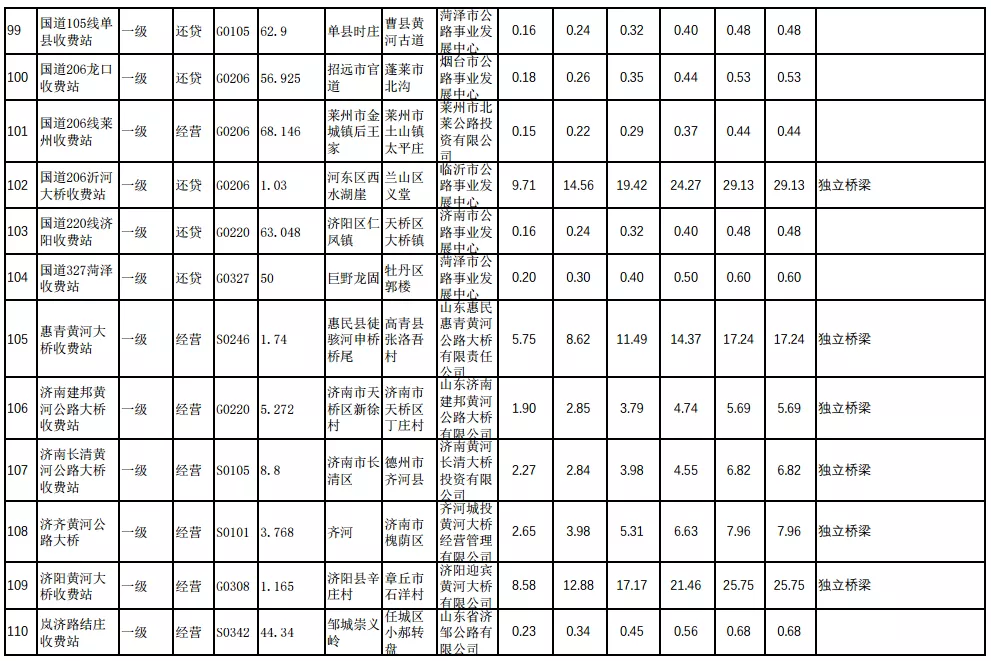 29省最新货车高速收费标准定了！你们的运费是涨了还是降了？