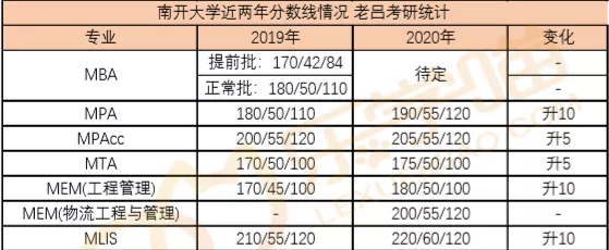 34所自主划线院校分数线汇总！MPAcc/MEM调剂信息汇总！