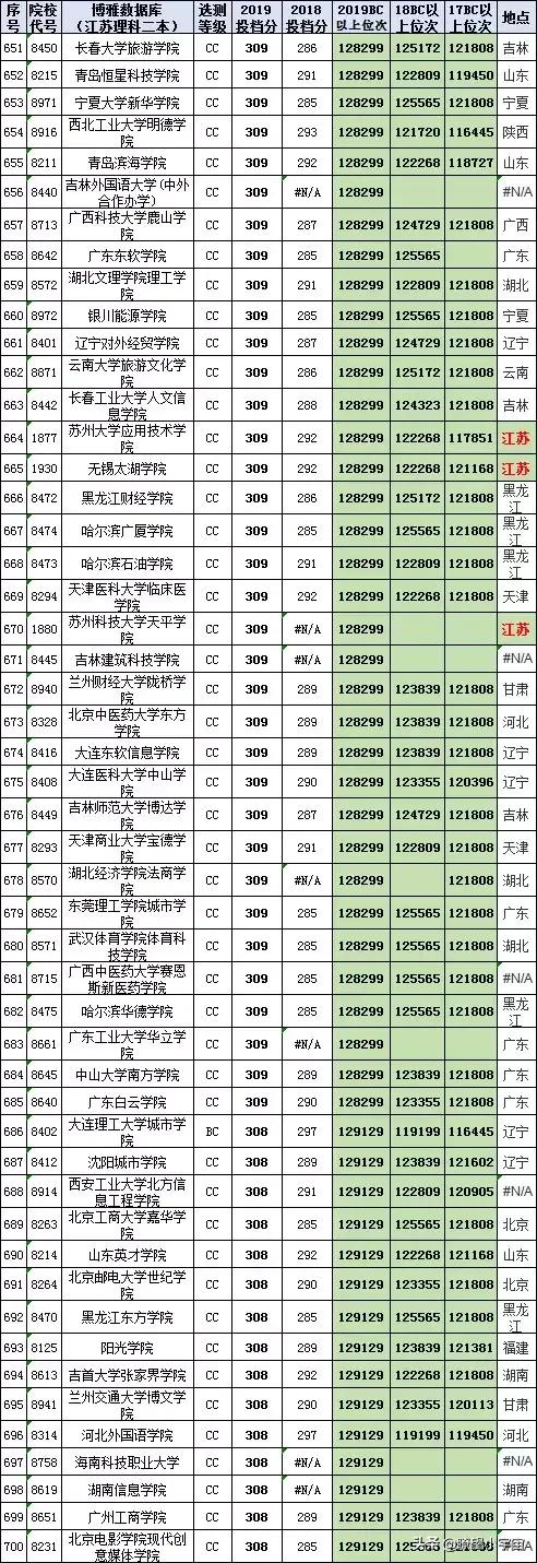 2021年江苏高考分数在特招线与本科线之间的考生志愿填报详尽分析