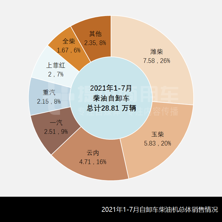 前7月哪些自卸车最畅销？2021年1-7月自卸车市场简析（下）
