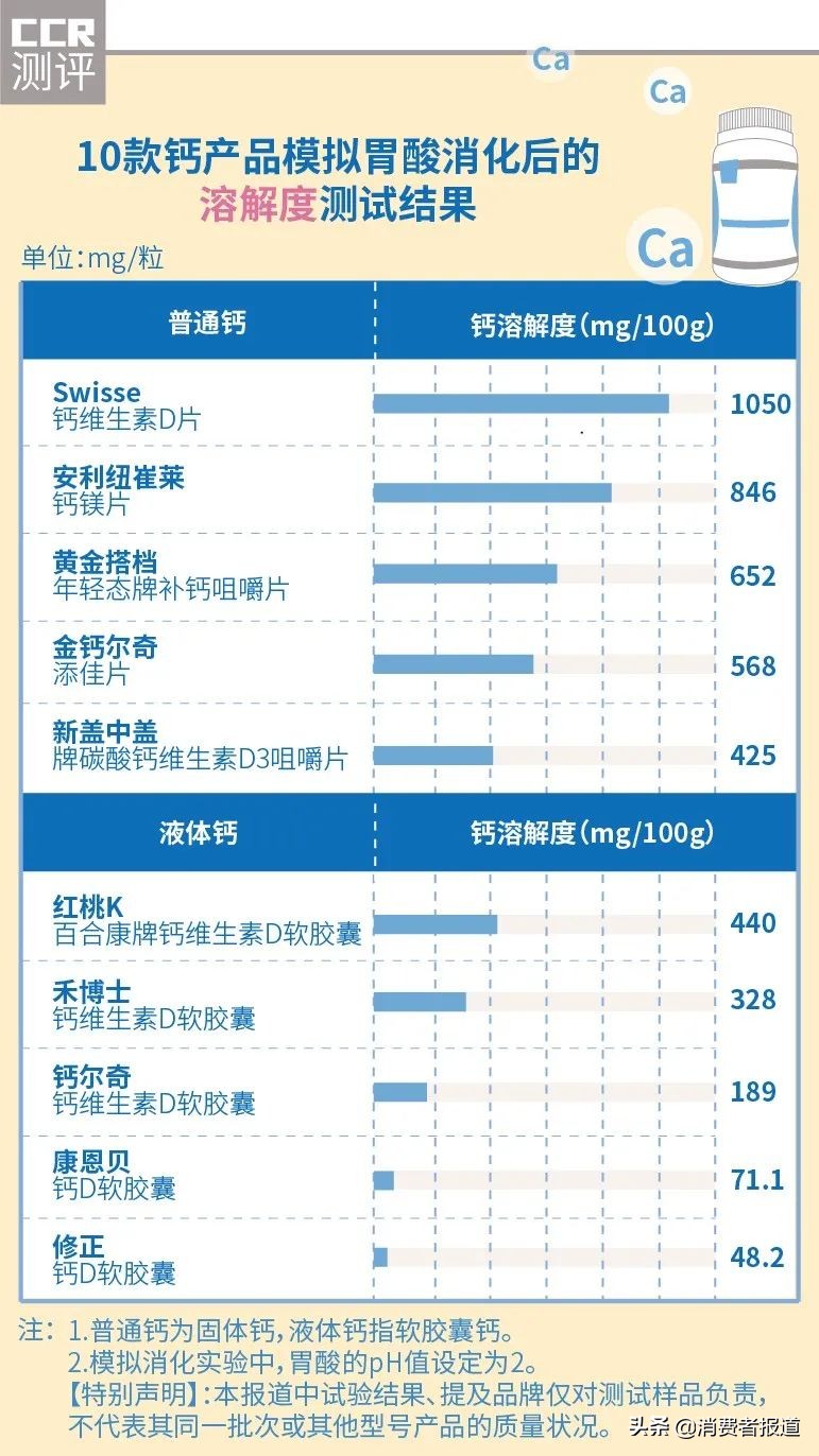 10款液体钙及普通钙测评：钙片换上“新衣”，液体钙是噱头是炒作？