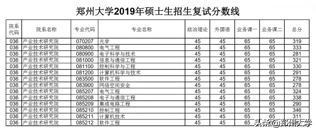 郑州大学2019年硕士研究生招生复试分数线出炉，内附调剂要求及复试须知！