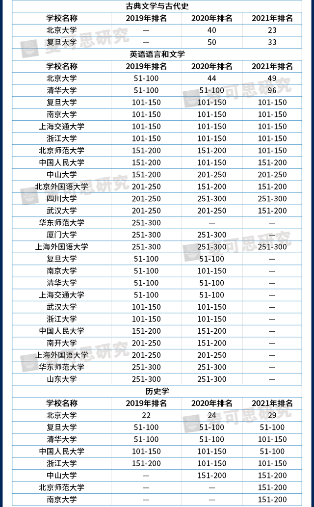 近3年世界大学学科排名大汇总，哪些高校进步快？（附就业数据）